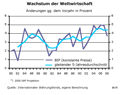 Wachstum der Weltwirtschaft